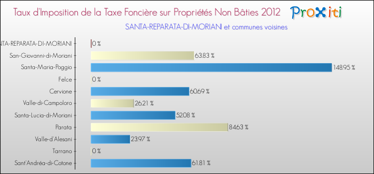 Taux d'imposition de la taxe foncière sur les immeubles et terrains non batis 2012 pour SANTA-REPARATA-DI-MORIANI et les communes proches Comparaison des taux d'imposition de la taxe foncière sur les immeubles et terrains non batis 2012 pour SANTA-REPARATA-DI-MORIANI et les communes voisines