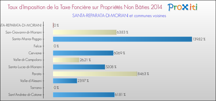 Taux d'imposition de la taxe foncière sur les immeubles et terrains non batis 2014 pour SANTA-REPARATA-DI-MORIANI et les communes proches Comparaison des taux d'imposition de la taxe foncière sur les immeubles et terrains non batis 2014 pour SANTA-REPARATA-DI-MORIANI et les communes voisines