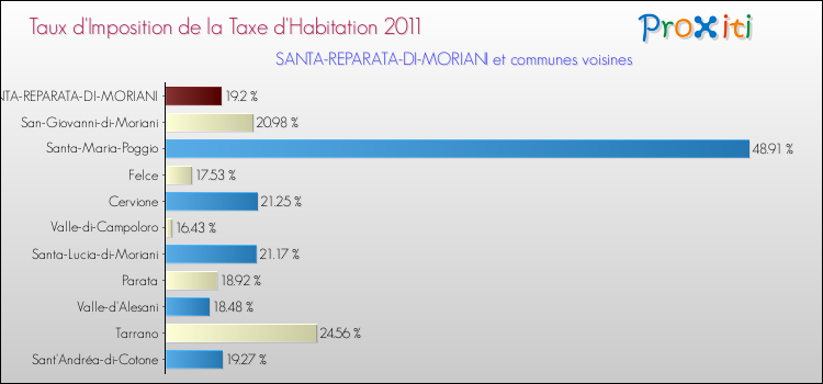 Taux d'imposition de la taxe d'habitation 2011 pour SANTA-REPARATA-DI-MORIANI et les communes proches Comparaison des taux d'imposition de la taxe d'habitation 2011 pour SANTA-REPARATA-DI-MORIANI et les communes voisines