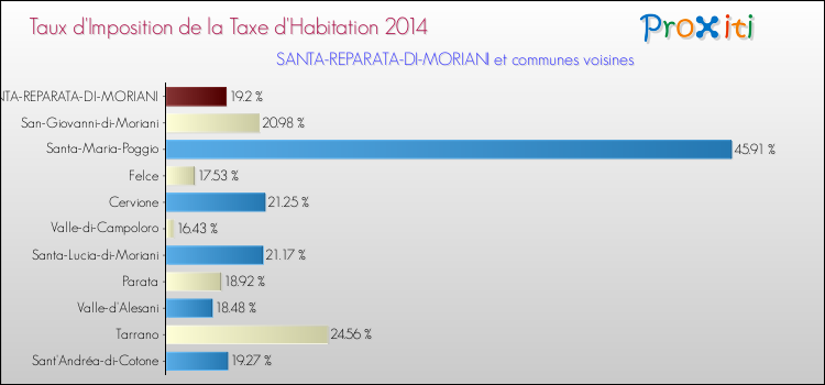 Taux d'imposition de la taxe d'habitation 2014 pour SANTA-REPARATA-DI-MORIANI et les communes proches Comparaison des taux d'imposition de la taxe d'habitation 2014 pour SANTA-REPARATA-DI-MORIANI et les communes voisines