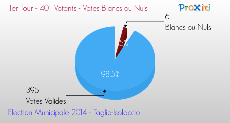 Votes blancs ou nuls au 1er Tour des Elections Municipales 2014 de la commune de Taglio-Isolaccio Elections Municipales 2014 - Votes blancs ou nuls au 1er Tour pour la commune de Taglio-Isolaccio
