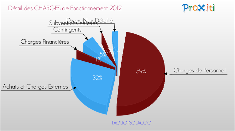 Décomposition des Charges de Fonctionnement 2012 de la commune de TAGLIO-ISOLACCIO Charges de Fonctionnement 2012 pour la commune de TAGLIO-ISOLACCIO