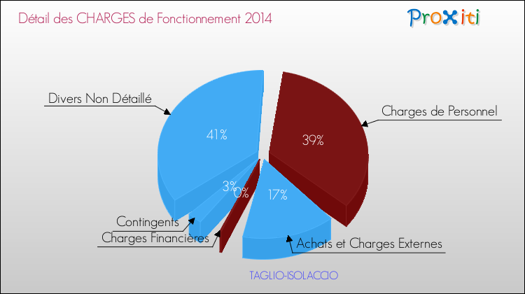 Décomposition des Charges de Fonctionnement 2014 de la commune de TAGLIO-ISOLACCIO Charges de Fonctionnement 2014 pour la commune de TAGLIO-ISOLACCIO