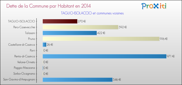 Dette par habitant de la commune en 2014 pour TAGLIO-ISOLACCIO et les communes proches Comparaison de la dette par habitant de la commune en 2014 pour TAGLIO-ISOLACCIO et les communes voisines