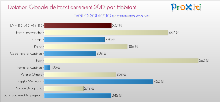 Montant des dotations globales de fonctionnement DGF par Habitant pour TAGLIO-ISOLACCIO et les communes proches Comparaison des des dotations globales de fonctionnement DGF par habitant pour TAGLIO-ISOLACCIO et les communes voisines