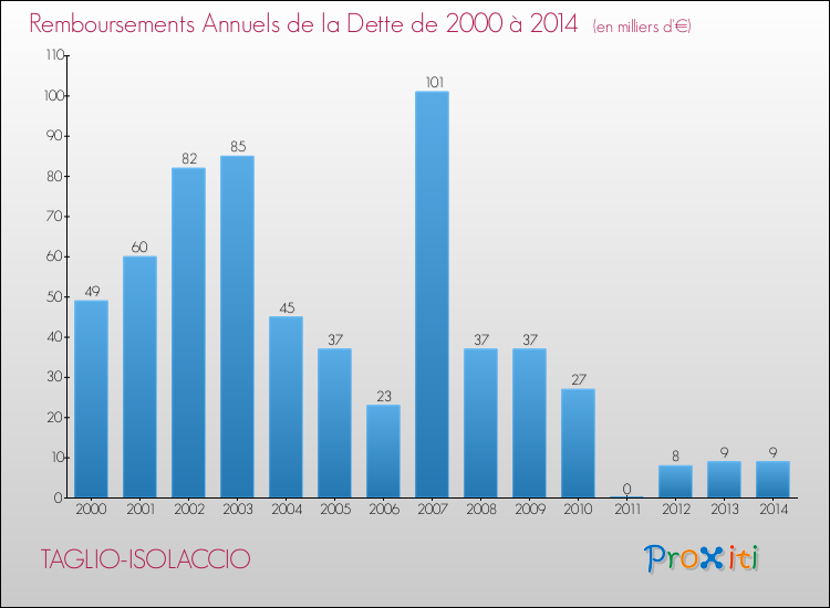 Evolution de l'annuité de la dette pour la commune de TAGLIO-ISOLACCIO de 2000 à 2014 Annuités de la dette pour TAGLIO-ISOLACCIO de 2000 à 2014