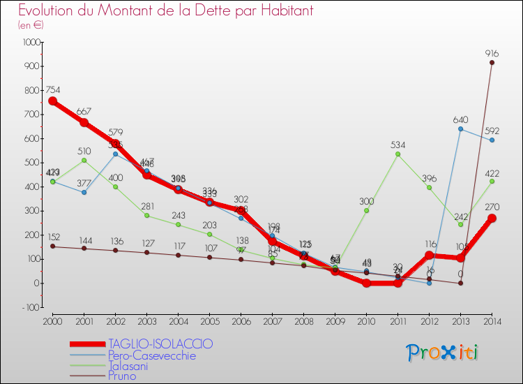 Evolution de la dette par habitant pour la commune de TAGLIO-ISOLACCIO et les communes proches de 2000 à 2014 Comparaison de la dette par habitant pour TAGLIO-ISOLACCIO et les communes voisines de 2000 à 2014
