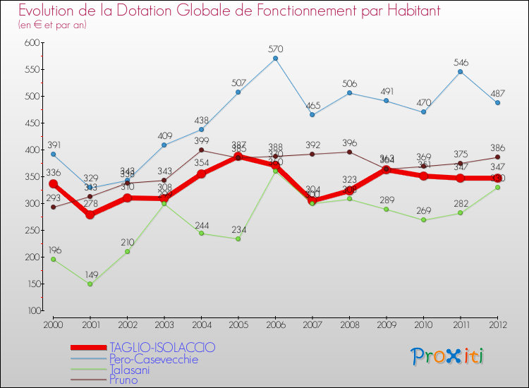 Evolution et montant de la dotation globale de fonctionnement par Habitant pour TAGLIO-ISOLACCIO et les communes proches Comparaison des dotations globales de fonctionnement par habitant pour TAGLIO-ISOLACCIO et les communes voisines