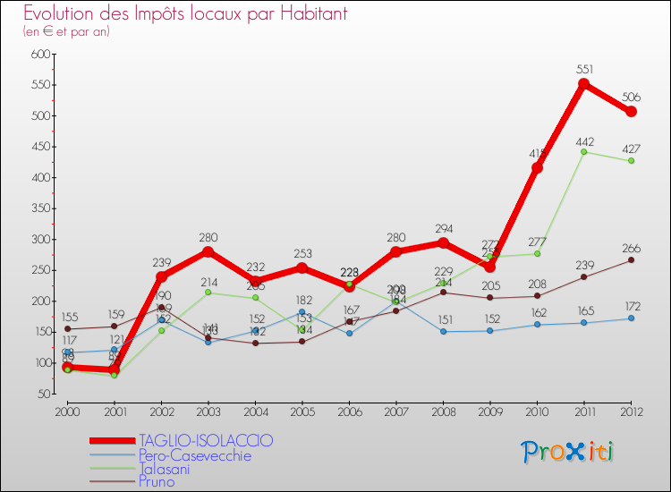 Evolution et montant des impôts locaux par Habitant pour TAGLIO-ISOLACCIO et les communes proches Comparaison des impôts locaux par habitant pour TAGLIO-ISOLACCIO et les communes voisines
