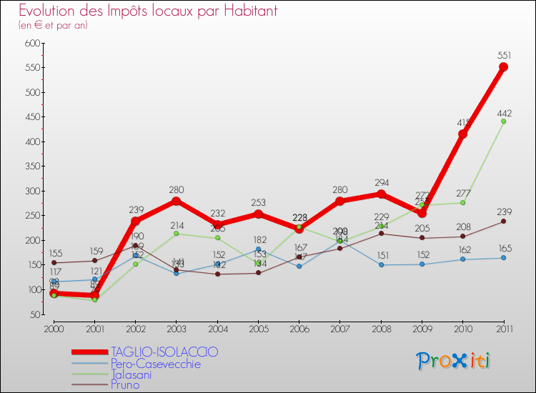 Evolution et montant des impôts locaux par Habitant pour TAGLIO-ISOLACCIO et les communes proches Comparaison des impôts locaux par habitant pour TAGLIO-ISOLACCIO et les communes voisines