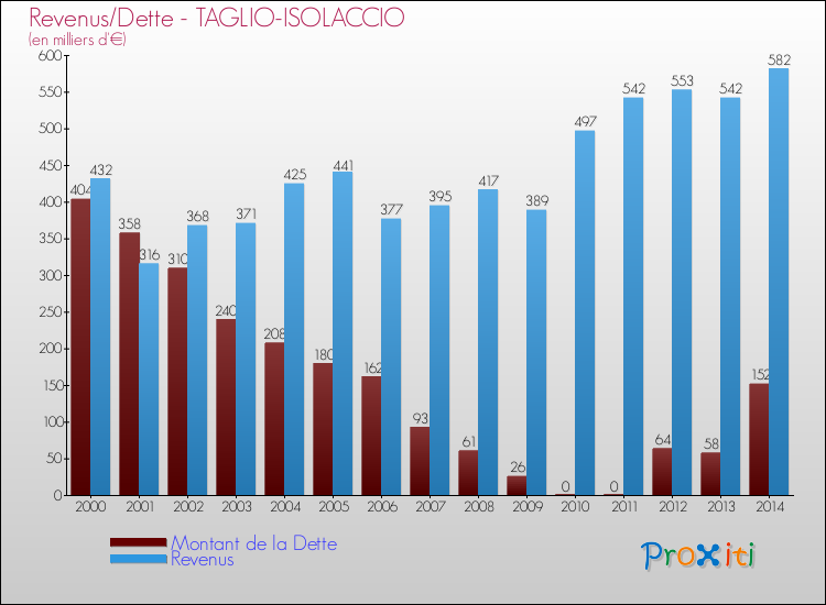 Evolution comparée de la dette et des revenus pour la commune de TAGLIO-ISOLACCIO de 2000 à 2014 Comparaison de la dette et des revenus pour TAGLIO-ISOLACCIO de 2000 à 2014