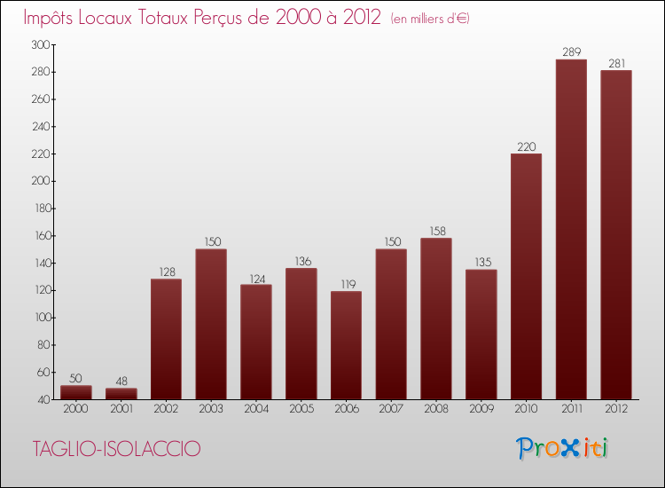 Evolution des Impôts Locaux pour la commune de TAGLIO-ISOLACCIO de 2000 à 2012 Evolution des Impôts Locaux pour TAGLIO-ISOLACCIO de 2000 à 2012