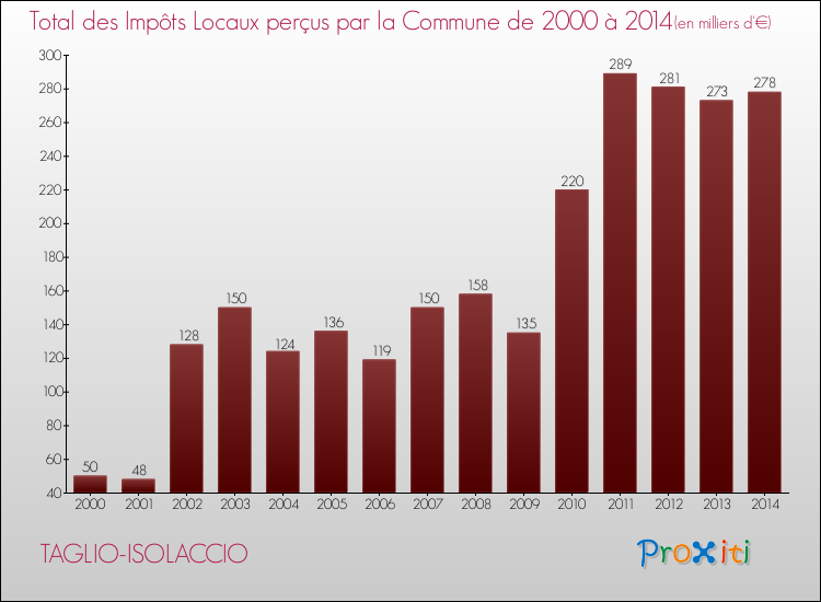 Evolution des Impôts Locaux pour la commune de TAGLIO-ISOLACCIO de 2000 à 2014 Evolution des Impôts Locaux pour TAGLIO-ISOLACCIO de 2000 à 2014