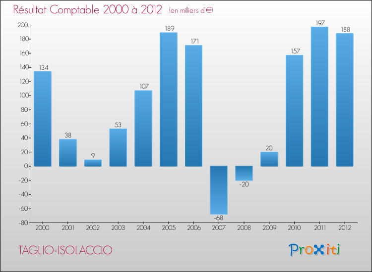Evolution du résultat comptable pour la commune de TAGLIO-ISOLACCIO de 2000 à 2012 Evolution du résultat comptable pour TAGLIO-ISOLACCIO de 2000 à 2012