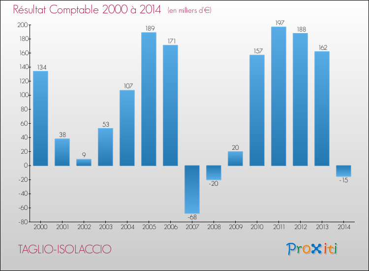 Evolution du résultat comptable pour la commune de TAGLIO-ISOLACCIO de 2000 à 2014 Evolution du résultat comptable pour TAGLIO-ISOLACCIO de 2000 à 2014