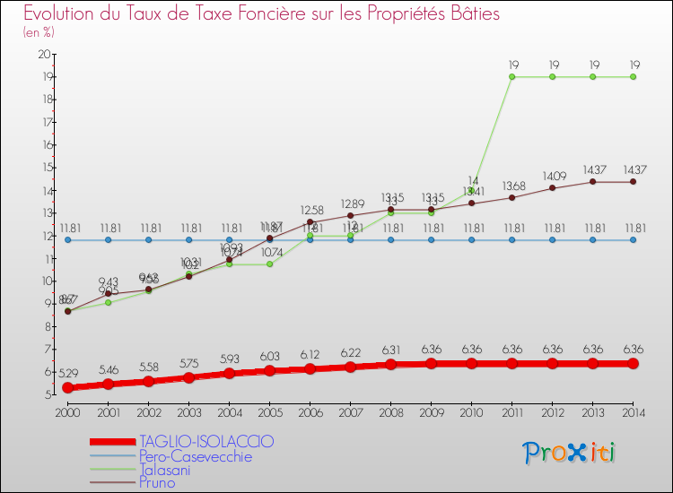 Evolution du taux de la taxe foncière sur le bati pour TAGLIO-ISOLACCIO et les communes proches de 2000 à 2014 Comparaison des taux de taxe foncière sur le bati pour TAGLIO-ISOLACCIO et les communes voisines de 2000 à 2014