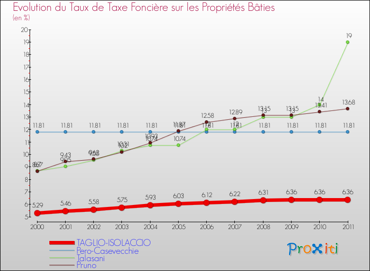 Evolution du taux de la taxe foncière sur le bati pour TAGLIO-ISOLACCIO et les communes proches Comparaison des taux de taxe foncière sur le bati pour TAGLIO-ISOLACCIO et les communes voisines
