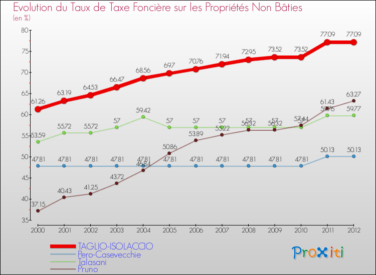 Evolution du taux de la taxe foncière sur les immeubles et terrains non batis pour TAGLIO-ISOLACCIO et les communes proches de 2000 à 2012 Comparaison des taux de la taxe foncière sur les immeubles et terrains non batis pour TAGLIO-ISOLACCIO et les communes voisines de 2000 à 2012