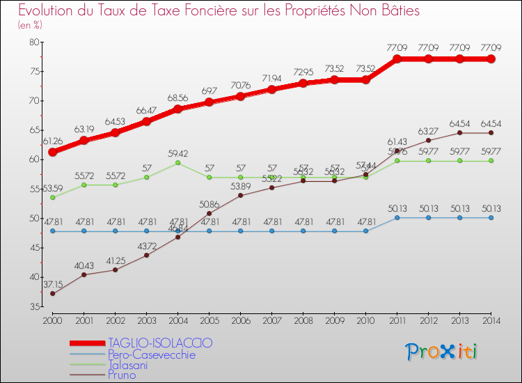 Evolution du taux de la taxe foncière sur les immeubles et terrains non batis pour TAGLIO-ISOLACCIO et les communes proches de 2000 à 2014 Comparaison des taux de la taxe foncière sur les immeubles et terrains non batis pour TAGLIO-ISOLACCIO et les communes voisines de 2000 à 2014