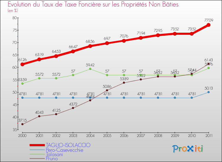 Evolution du taux de la taxe foncière sur les immeubles et terrains non batis pour TAGLIO-ISOLACCIO et les communes proches Comparaison des taux de la taxe foncière sur les immeubles et terrains non batis pour TAGLIO-ISOLACCIO et les communes voisines