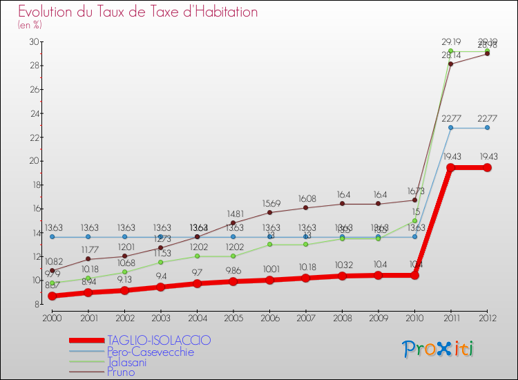 Evolution du taux de la taxe d'habitation pour TAGLIO-ISOLACCIO et les communes proches Comparaison des taux de la taxe d'habitation pour TAGLIO-ISOLACCIO et les communes voisines