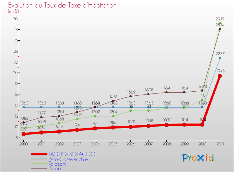 Evolution du taux de la taxe d'habitation pour TAGLIO-ISOLACCIO et les communes proches Comparaison des taux de la taxe d'habitation pour TAGLIO-ISOLACCIO et les communes voisines