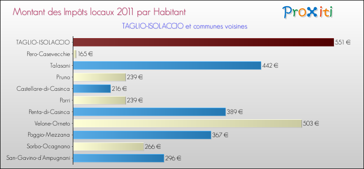Montant des impôts locaux par Habitant pour TAGLIO-ISOLACCIO et les communes proches Comparaison des impôts locaux par habitant pour TAGLIO-ISOLACCIO et les communes voisines