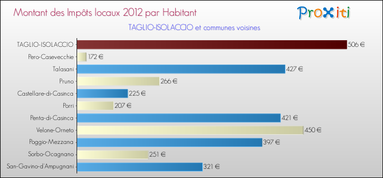 Montant des impôts locaux par Habitant pour TAGLIO-ISOLACCIO et les communes proches Comparaison des impôts locaux par habitant pour TAGLIO-ISOLACCIO et les communes voisines