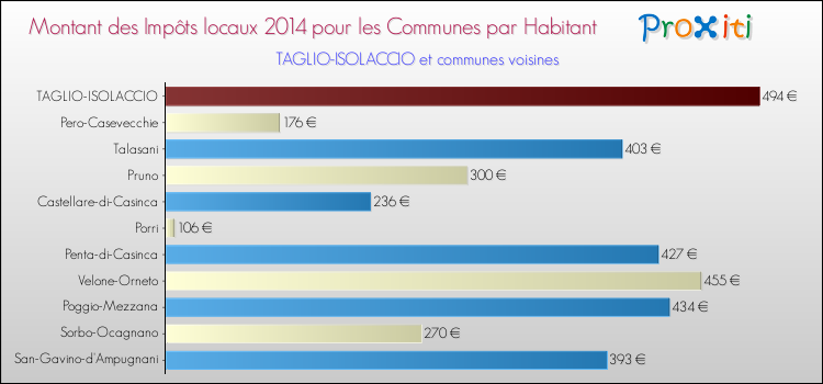 Montant des impôts locaux par Habitant pour TAGLIO-ISOLACCIO et les communes proches en 2014 Comparaison des impôts locaux par habitant pour TAGLIO-ISOLACCIO et les communes voisines en 2014
