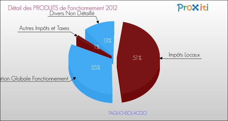 Décomposition du Budget de Fonctionnement 2012 de la commune de TAGLIO-ISOLACCIO Budget de Fonctionnement 2012 pour la commune de TAGLIO-ISOLACCIO