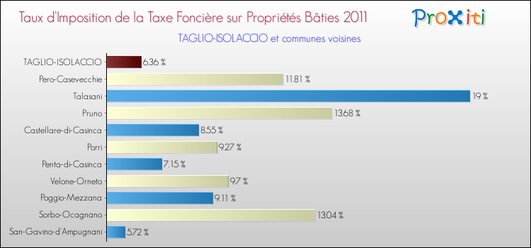Taux d'imposition de la taxe foncière sur le bati 2011 pour TAGLIO-ISOLACCIO et les communes proches Comparaison des taux d'imposition de la taxe foncière sur le bati 2011 pour TAGLIO-ISOLACCIO et les communes voisines