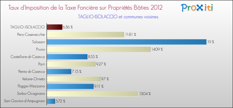 Taux d'imposition de la taxe foncière sur le bati 2012 pour TAGLIO-ISOLACCIO et les communes proches Comparaison des taux d'imposition de la taxe foncière sur le bati 2012 pour TAGLIO-ISOLACCIO et les communes voisines