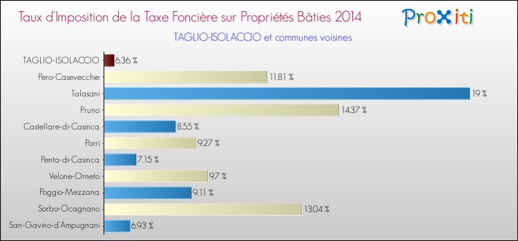 Taux d'imposition de la taxe foncière sur le bati 2014 pour TAGLIO-ISOLACCIO et les communes proches Comparaison des taux d'imposition de la taxe foncière sur le bati 2014 pour TAGLIO-ISOLACCIO et les communes voisines