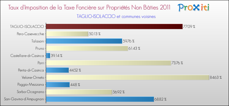 Taux d'imposition de la taxe foncière sur les immeubles et terrains non batis 2011 pour TAGLIO-ISOLACCIO et les communes proches Comparaison des taux d'imposition de la taxe foncière sur les immeubles et terrains non batis 2011 pour TAGLIO-ISOLACCIO et les communes voisines