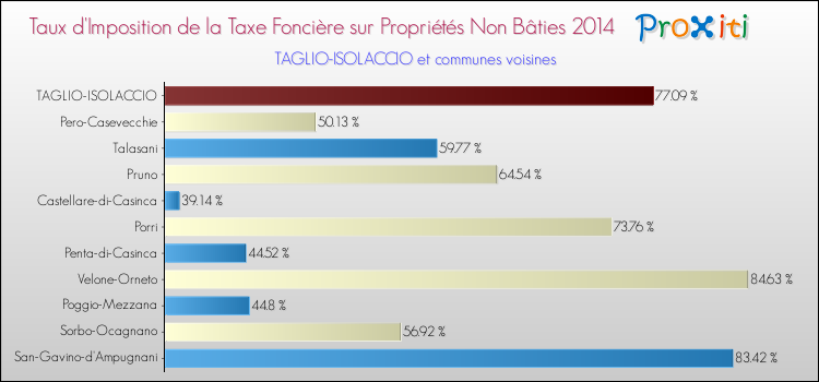 Taux d'imposition de la taxe foncière sur les immeubles et terrains non batis 2014 pour TAGLIO-ISOLACCIO et les communes proches Comparaison des taux d'imposition de la taxe foncière sur les immeubles et terrains non batis 2014 pour TAGLIO-ISOLACCIO et les communes voisines