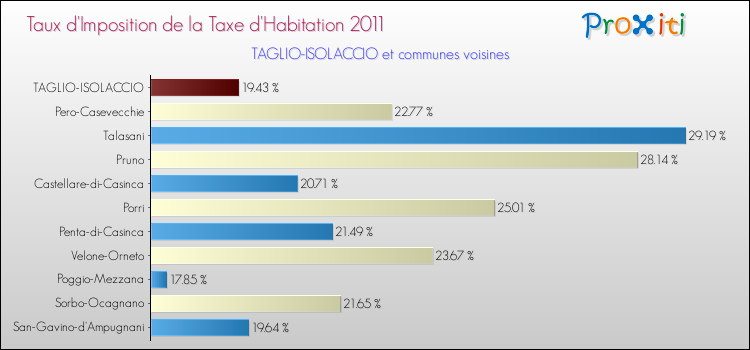 Taux d'imposition de la taxe d'habitation 2011 pour TAGLIO-ISOLACCIO et les communes proches Comparaison des taux d'imposition de la taxe d'habitation 2011 pour TAGLIO-ISOLACCIO et les communes voisines
