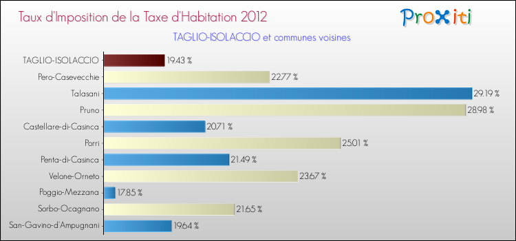 Taux d'imposition de la taxe d'habitation 2012 pour TAGLIO-ISOLACCIO et les communes proches Comparaison des taux d'imposition de la taxe d'habitation 2012 pour TAGLIO-ISOLACCIO et les communes voisines