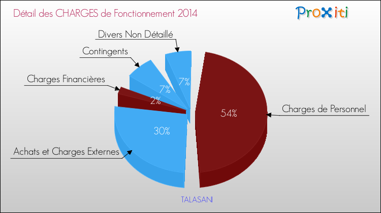 Décomposition des Charges de Fonctionnement 2014 de la commune de TALASANI Charges de Fonctionnement 2014 pour la commune de TALASANI