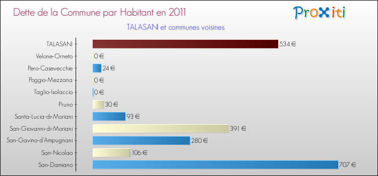 Dette par habitant de la commune en 2011 pour TALASANI et les communes proches Comparaison de la dette par habitant de la commune en 2011 pour TALASANI et les communes voisines