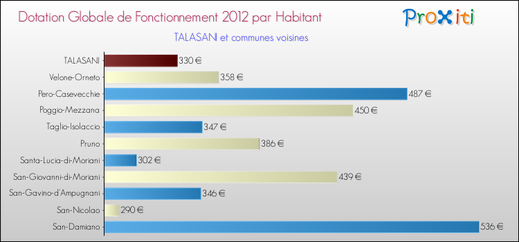 Montant des dotations globales de fonctionnement DGF par Habitant pour TALASANI et les communes proches Comparaison des des dotations globales de fonctionnement DGF par habitant pour TALASANI et les communes voisines