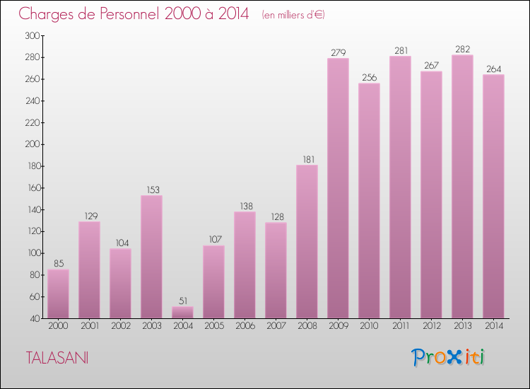 Evolution des dépenses de personnel pour TALASANI de 2000 à 2014