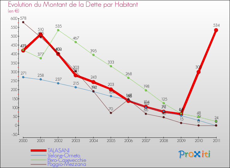 Evolution de la dette par habitant pour la commune de TALASANI et les communes proches Comparaison de la dette par habitant pour TALASANI et les communes voisines