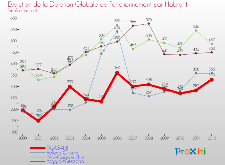 Evolution et montant de la dotation globale de fonctionnement par Habitant pour TALASANI et les communes proches Comparaison des dotations globales de fonctionnement par habitant pour TALASANI et les communes voisines