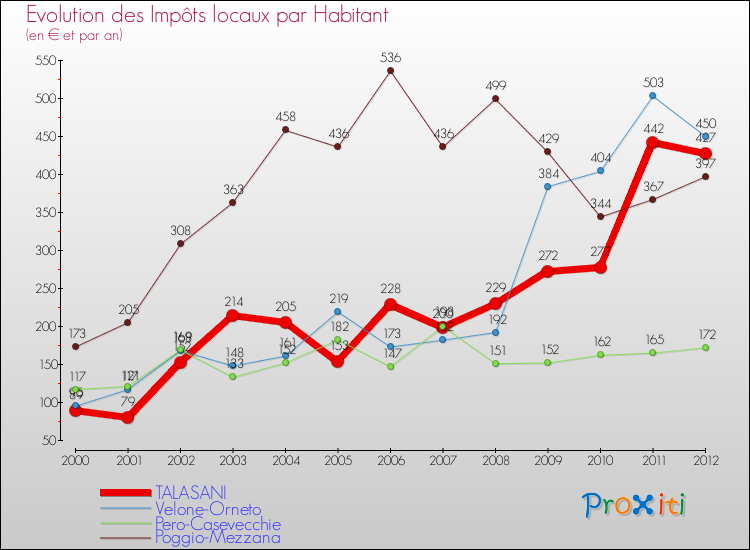 Evolution et montant des impôts locaux par Habitant pour TALASANI et les communes proches Comparaison des impôts locaux par habitant pour TALASANI et les communes voisines