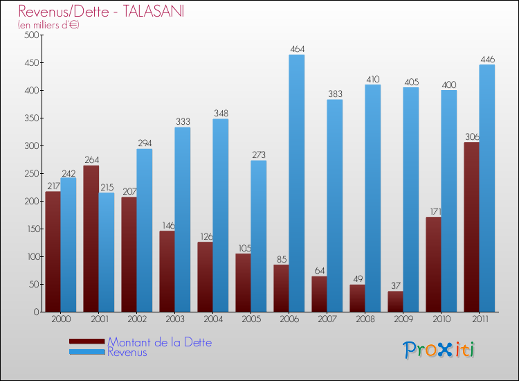 Evolution comparée de la dette et des revenus pour la commune de TALASANI de 2000 à 2011 Comparaison de la dette et des revenus pour TALASANI de 2000 à 2011
