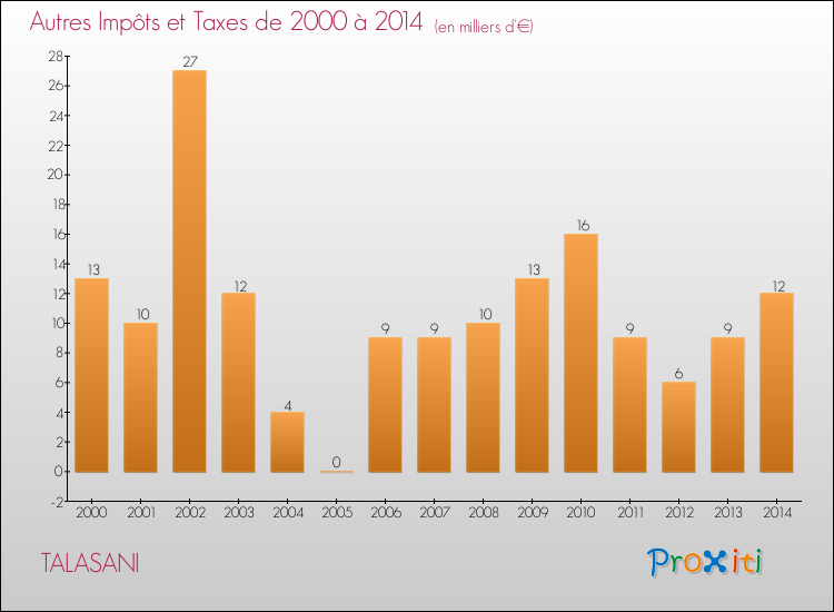 Evolution du montant des autres Impôts et Taxes pour TALASANI de 2000 à 2014