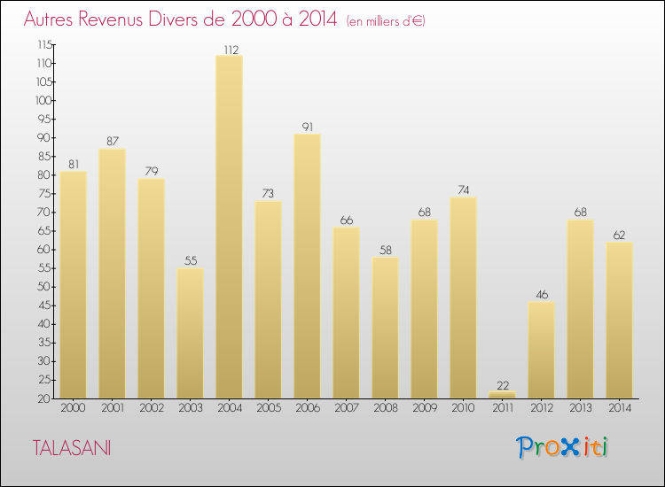 Evolution du montant des autres Revenus Divers pour TALASANI de 2000 à 2014
