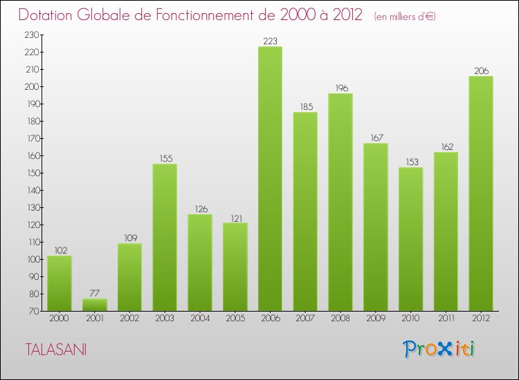 Evolution du montant de la Dotation Globale de Fonctionnement pour la commune de TALASANI de 2000 à 2012 Evolution du montant de la Dotation Globale de Fonctionnement pour TALASANI de 2000 à 2012