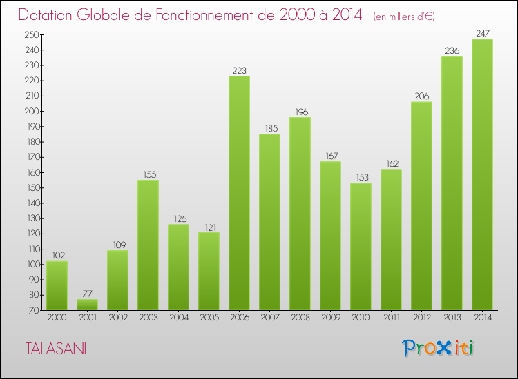 Evolution du montant de la Dotation Globale de Fonctionnement pour TALASANI de 2000 à 2014