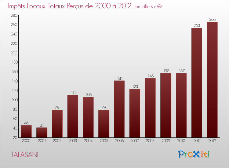 Evolution des Impôts Locaux pour la commune de TALASANI de 2000 à 2012 Evolution des Impôts Locaux pour TALASANI de 2000 à 2012